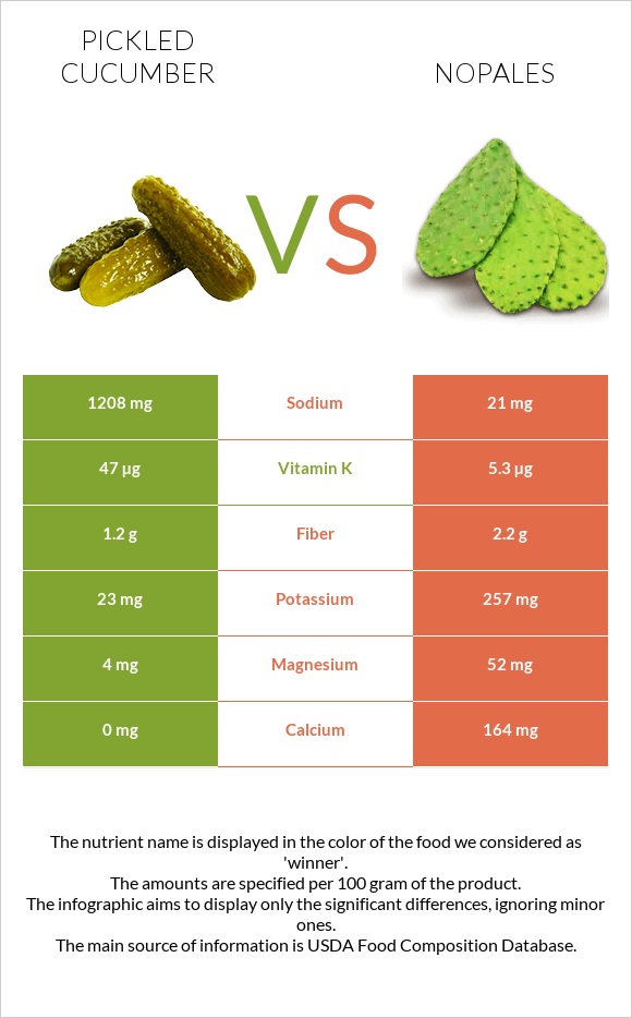 Pickled cucumber vs Nopales infographic