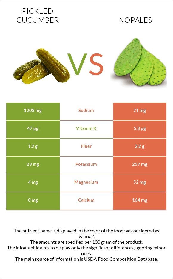 Թթու վարունգ vs Nopales infographic