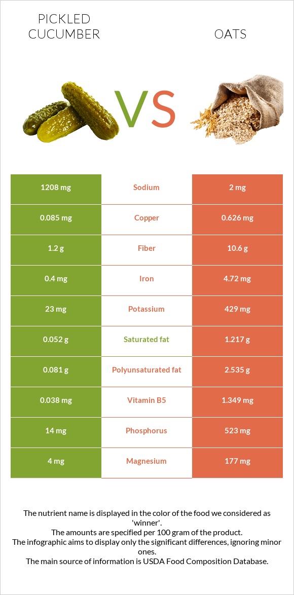 Pickled cucumber vs Oats infographic