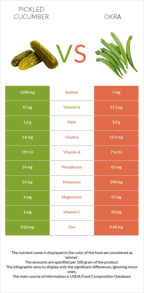 Pickled cucumber vs Okra infographic