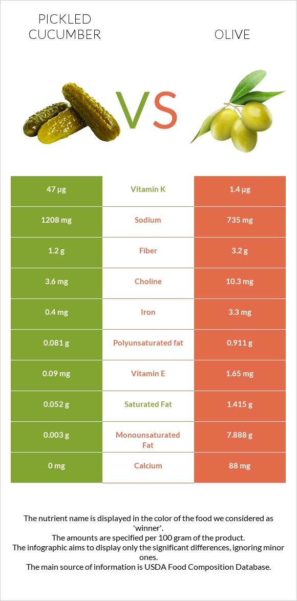 Pickled cucumber vs Olive infographic