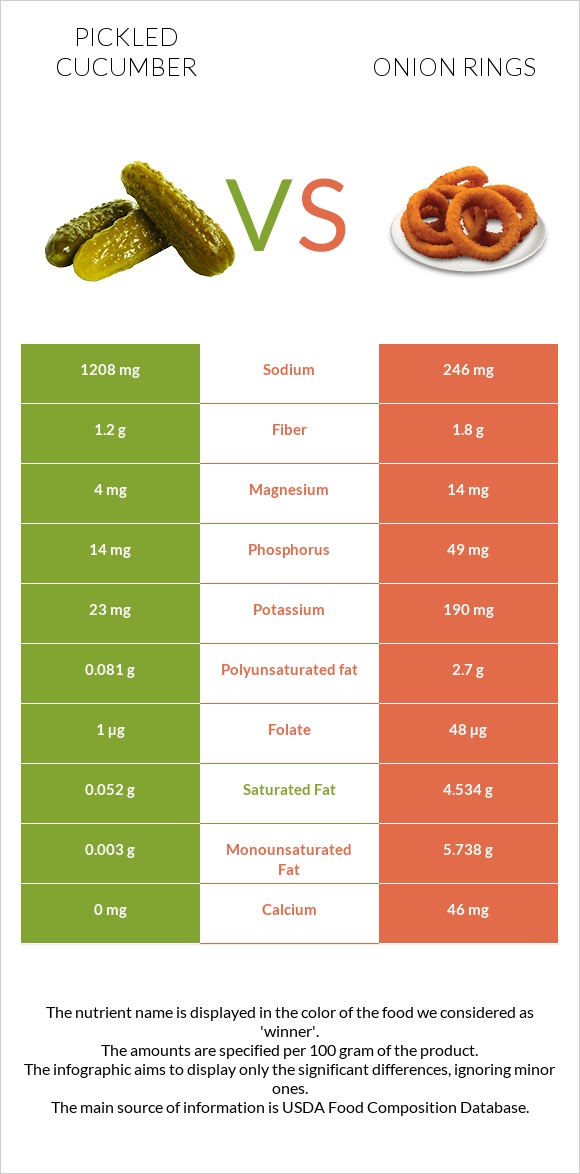 Pickled cucumber vs Onion rings infographic