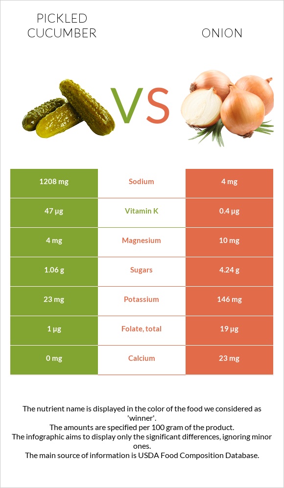 Թթու վարունգ vs Սոխ infographic