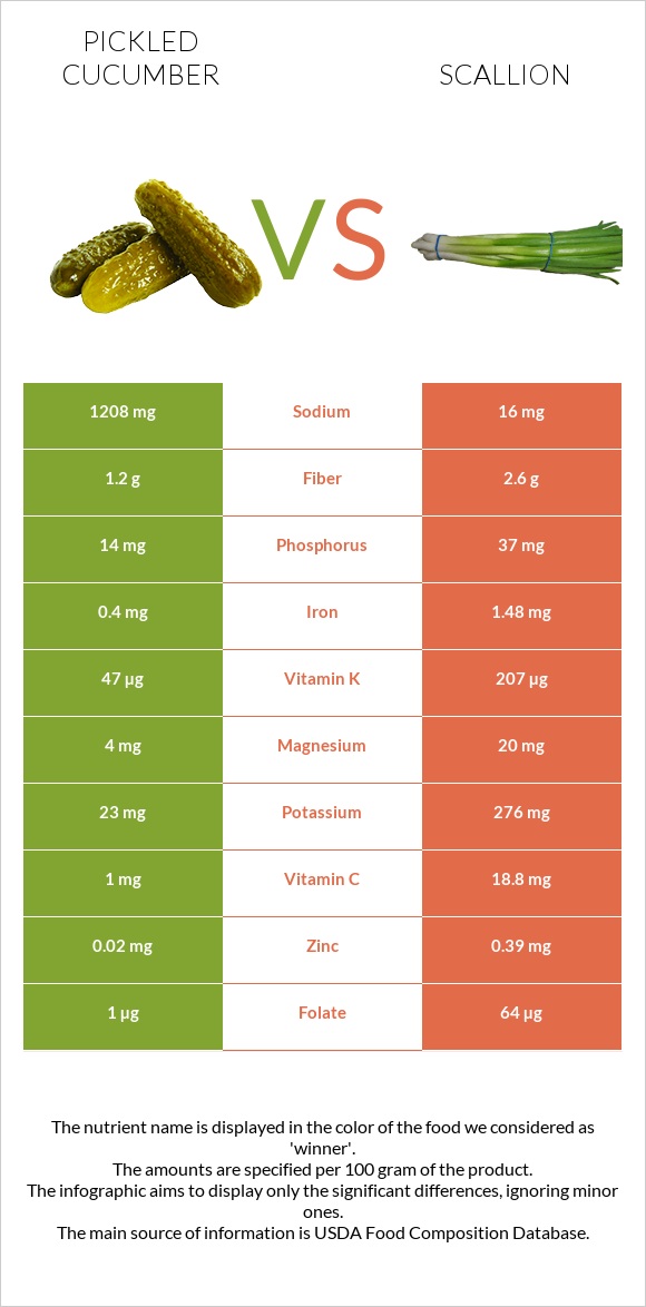 Pickled cucumber vs Scallion infographic