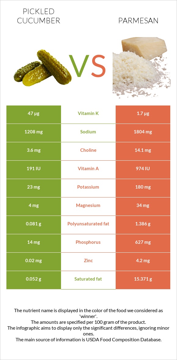 Թթու վարունգ vs Պարմեզան infographic