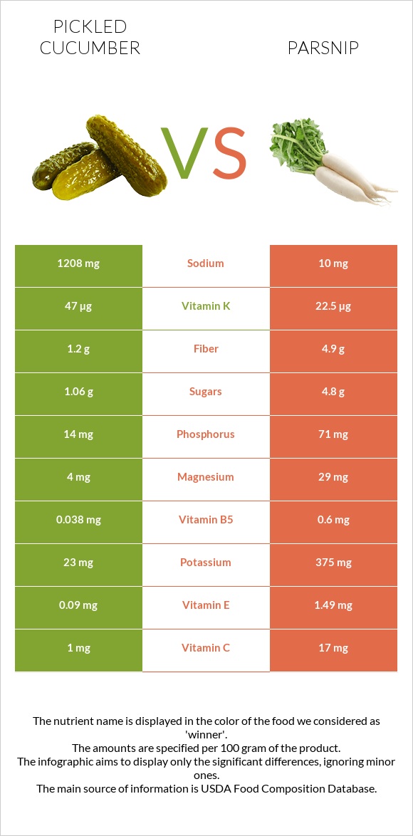 Pickled cucumber vs Parsnip infographic