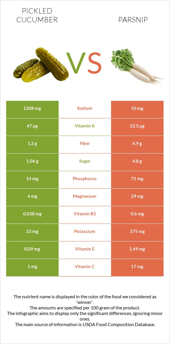 Թթու վարունգ vs Վայրի գազար infographic