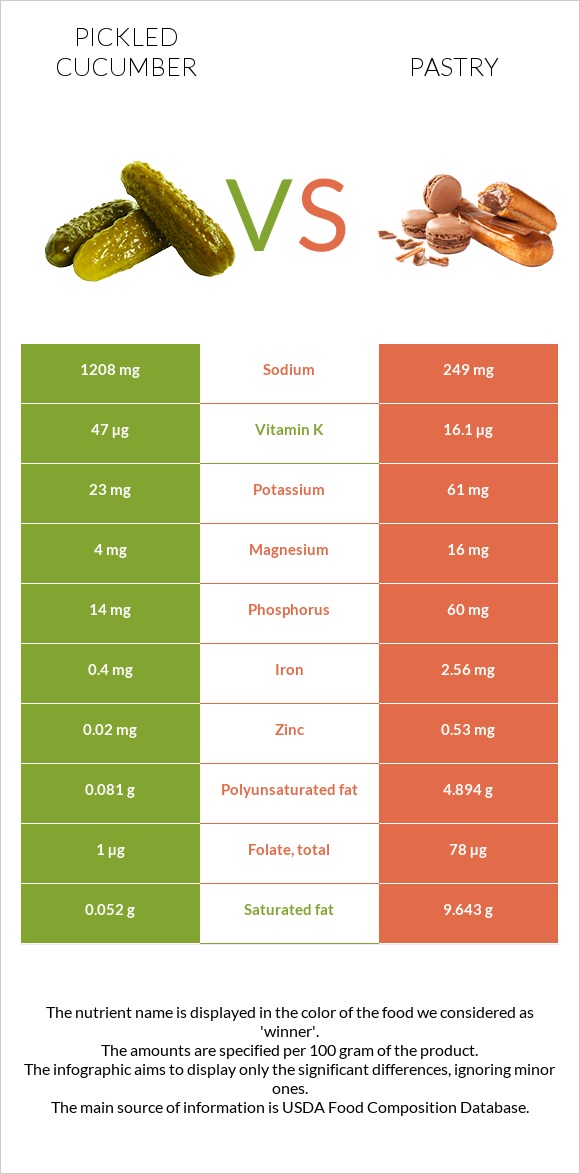 Pickled cucumber vs Pastry infographic