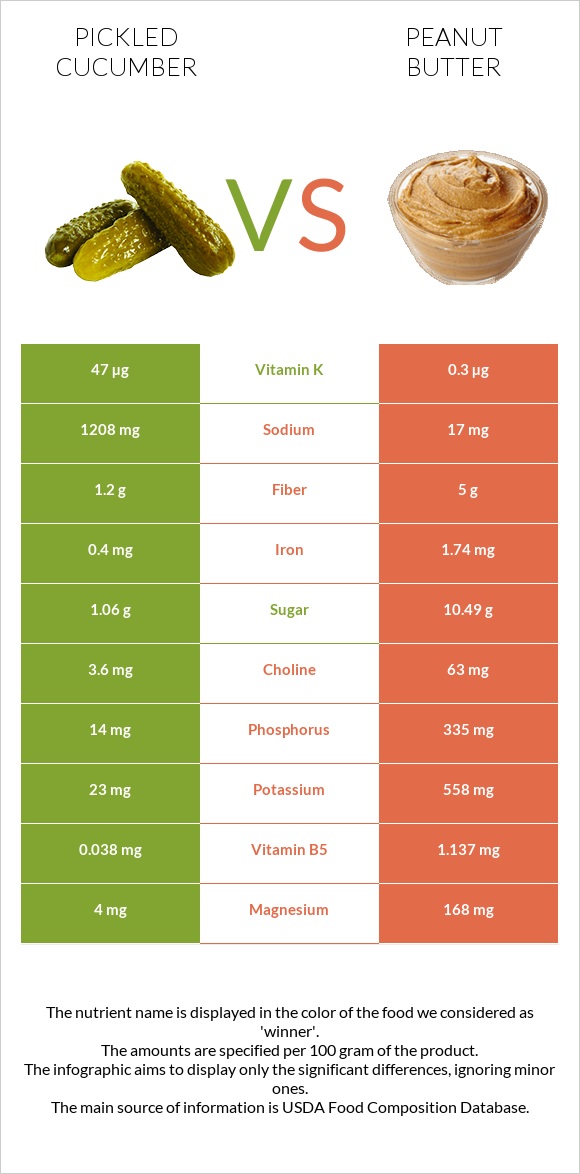 Pickled cucumber vs Peanut butter infographic