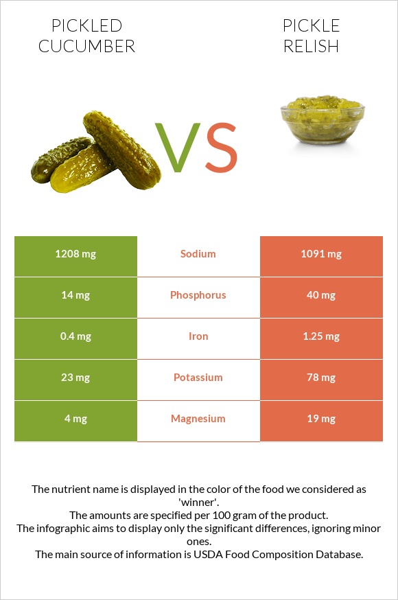 Pickled cucumber vs Pickle relish infographic
