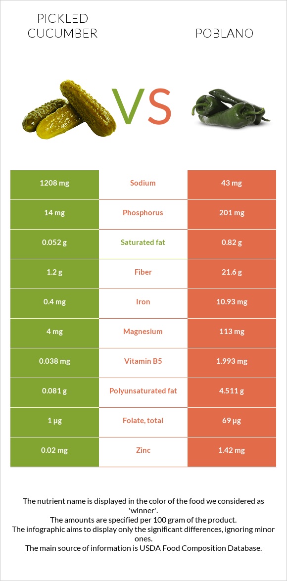 Pickled cucumber vs Poblano infographic