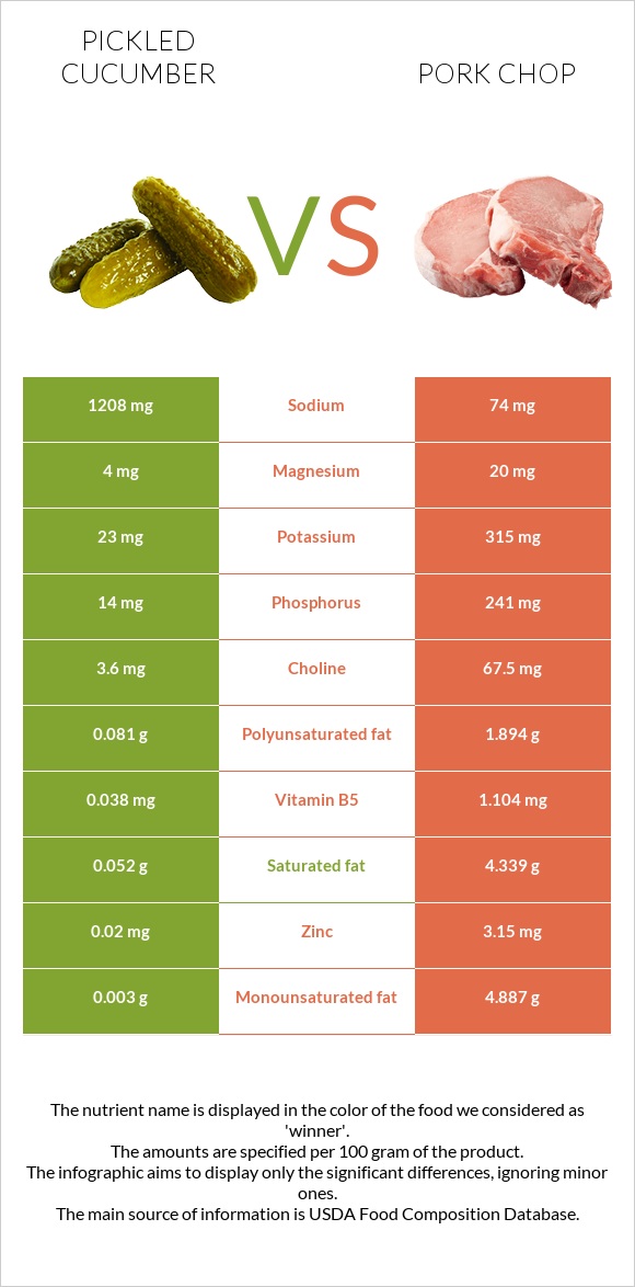 Pickled cucumber vs Pork chop infographic