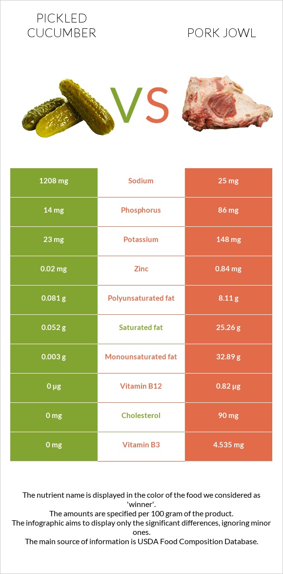 Pickled cucumber vs Pork jowl infographic