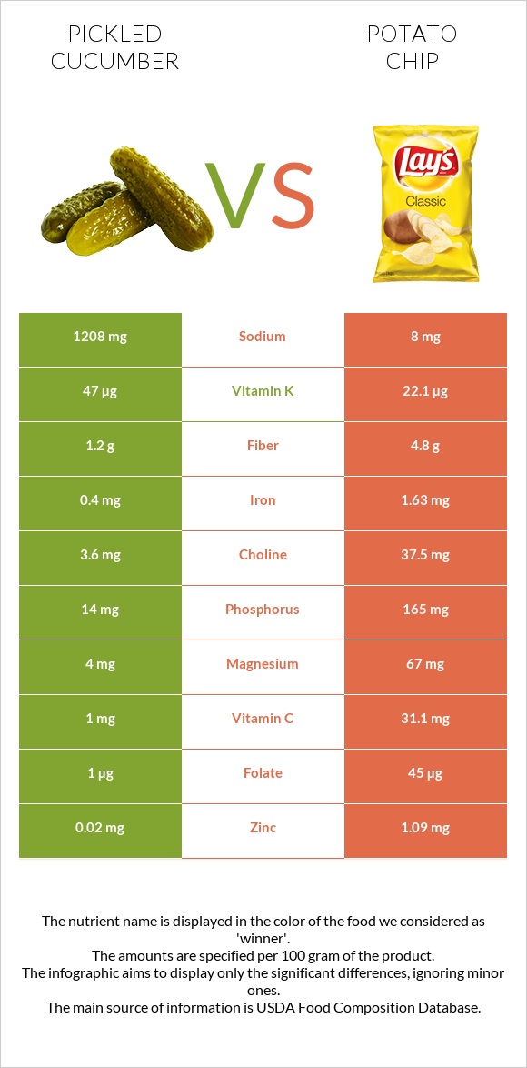 Pickled cucumber vs Potato chips infographic