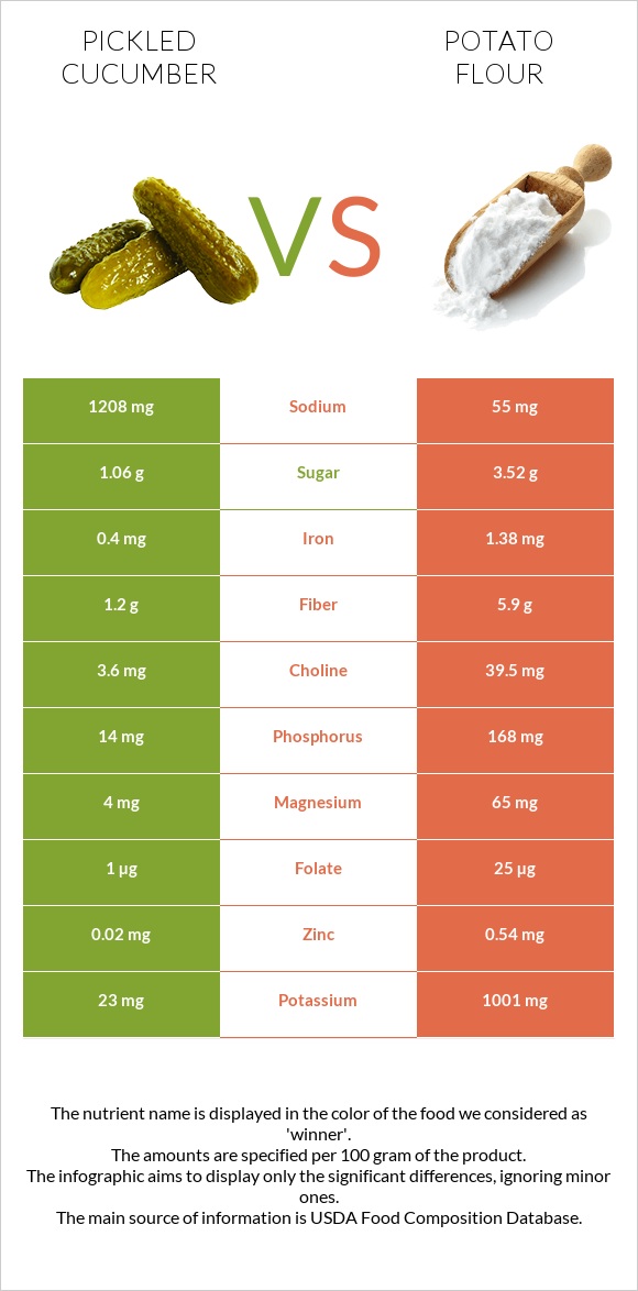 Թթու վարունգ vs Potato flour infographic