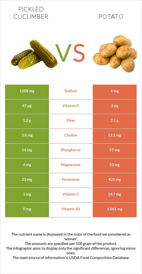 Pickled cucumber vs Potato infographic