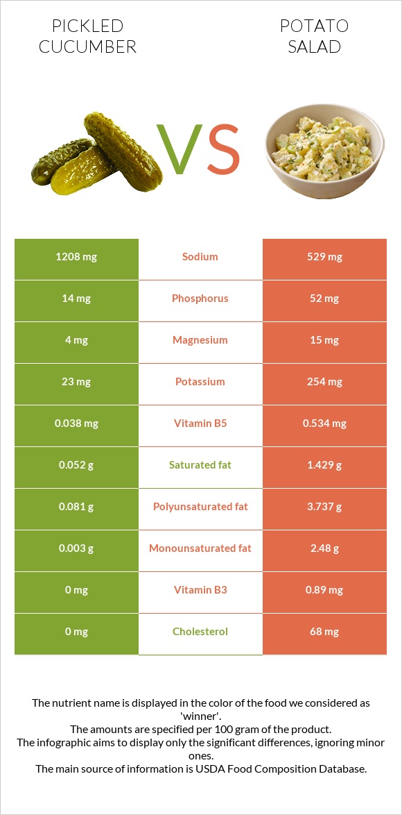 Pickled cucumber vs Potato salad infographic