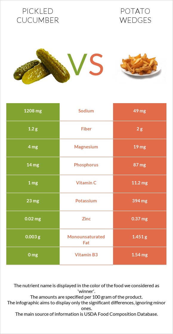 Pickled cucumber vs Potato wedges infographic