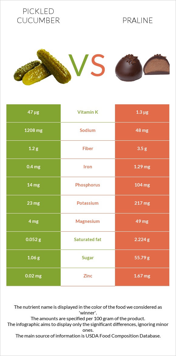 Թթու վարունգ vs Պրալին infographic