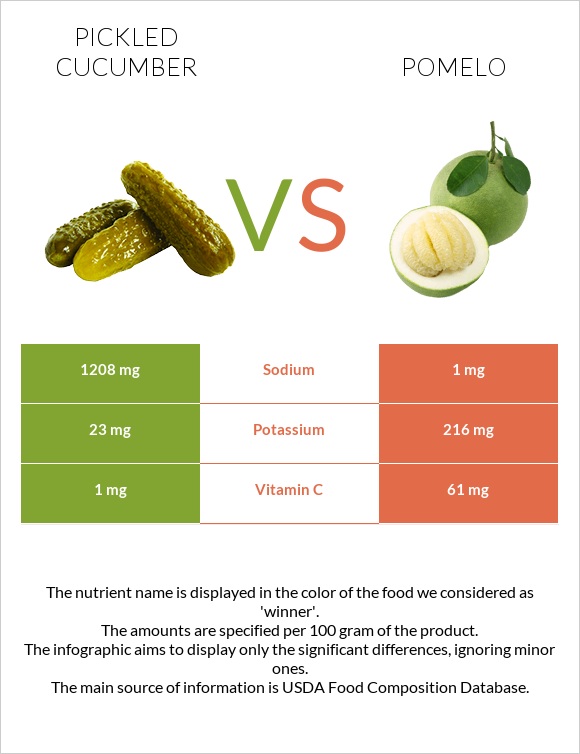 Թթու վարունգ vs Պոմելո infographic