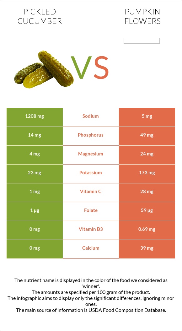 Pickled cucumber vs Pumpkin flowers infographic
