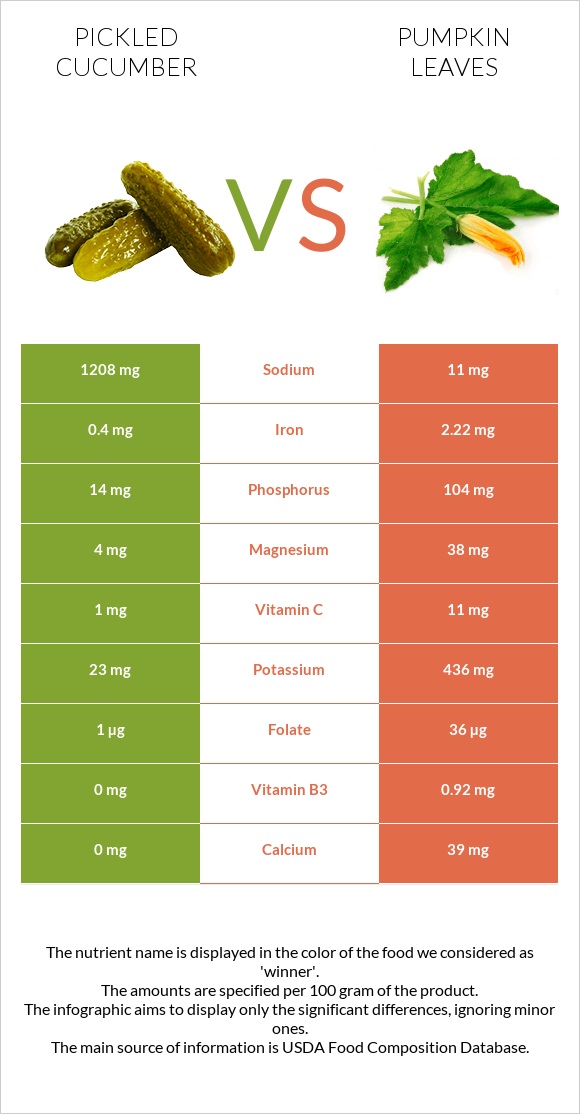 Pickled cucumber vs Pumpkin leaves infographic