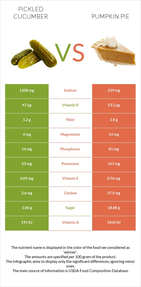 Pickled cucumber vs Pumpkin pie infographic