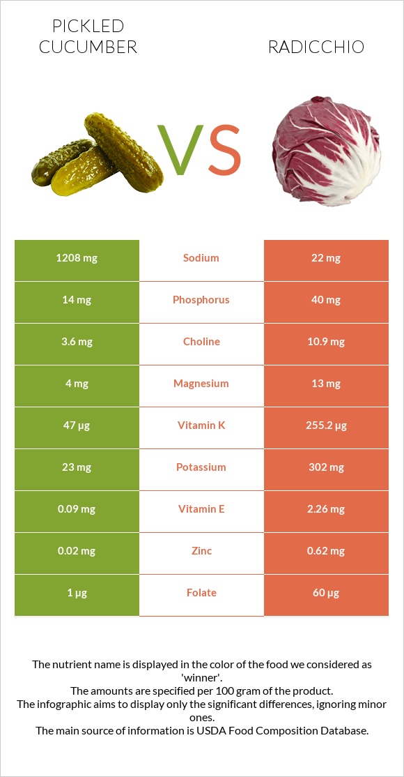 Pickled cucumber vs Radicchio infographic