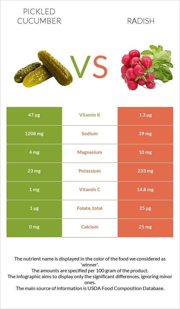 Pickled cucumber vs Radish infographic