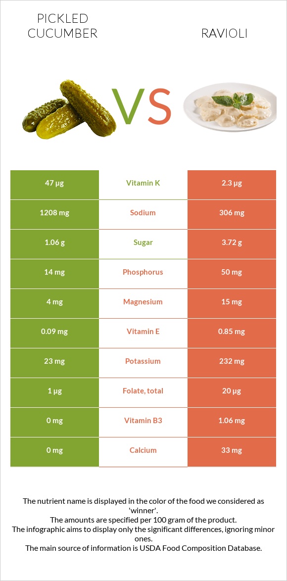 Pickled cucumber vs Ravioli infographic