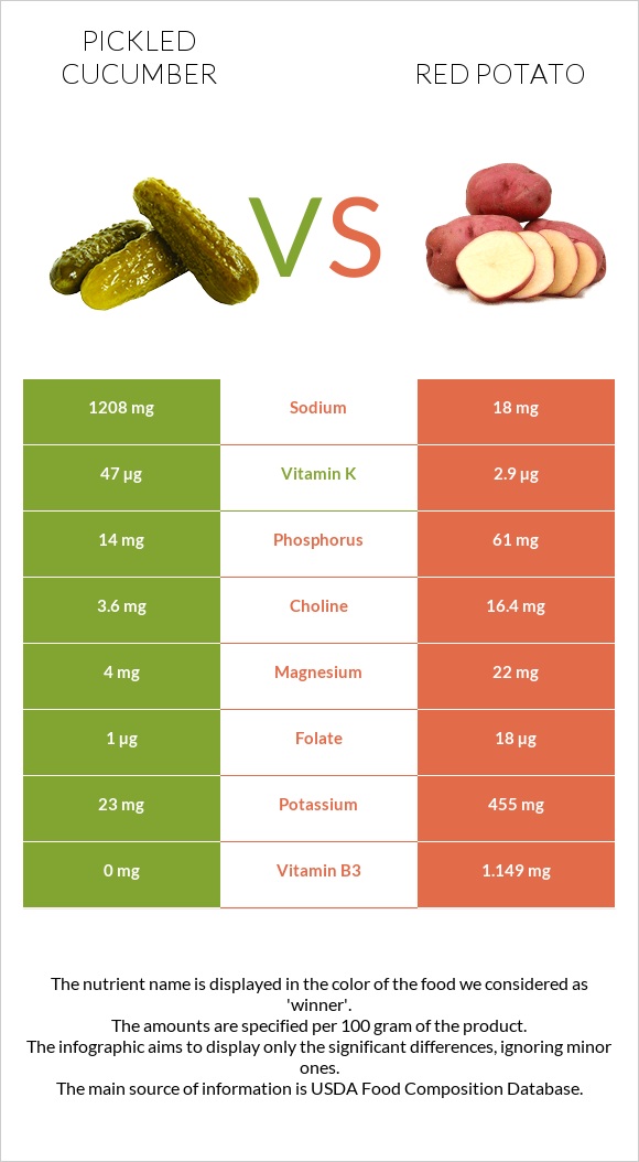 Թթու վարունգ vs Red potato infographic