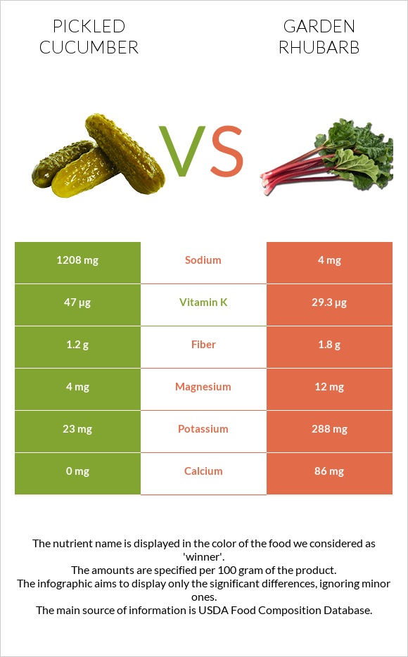 Pickled cucumber vs Garden rhubarb infographic