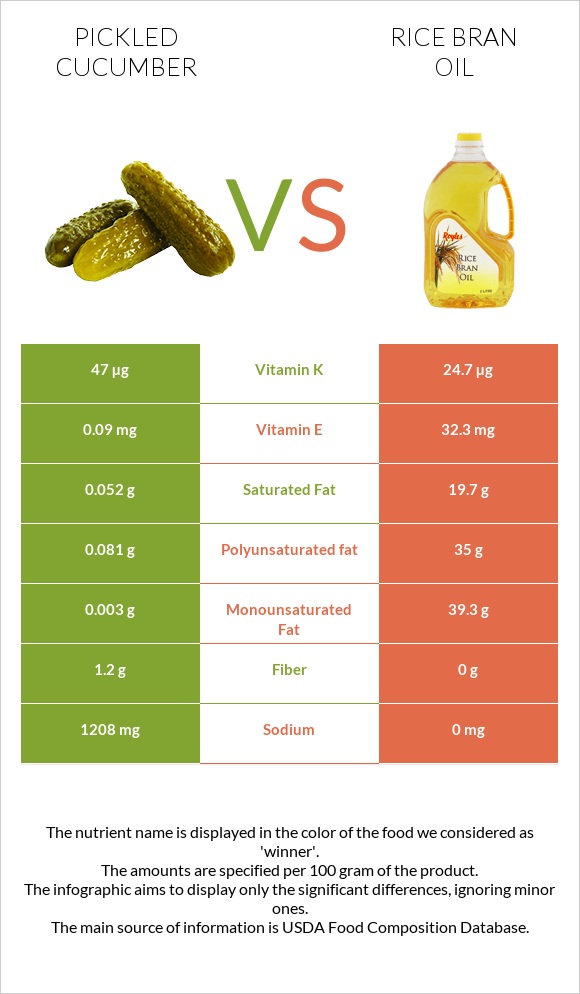 Pickled cucumber vs Rice bran oil infographic