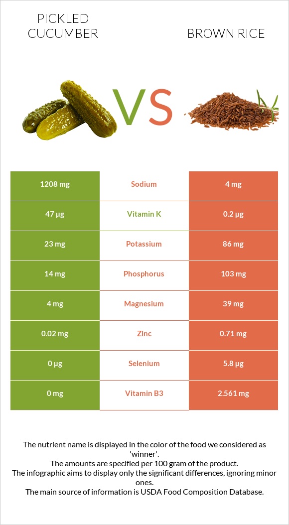 Pickled cucumber vs Brown rice infographic