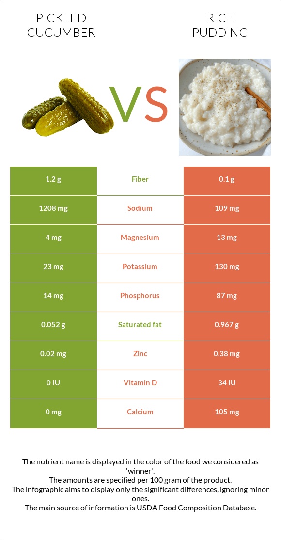 Pickled cucumber vs Rice pudding infographic