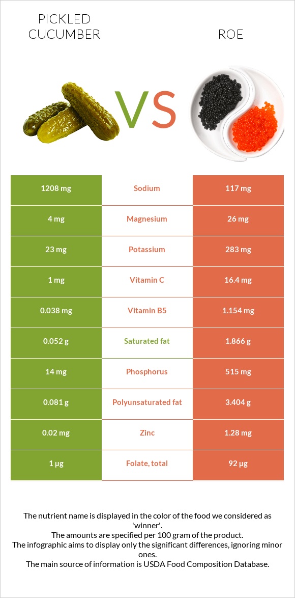Pickled cucumber vs Roe infographic