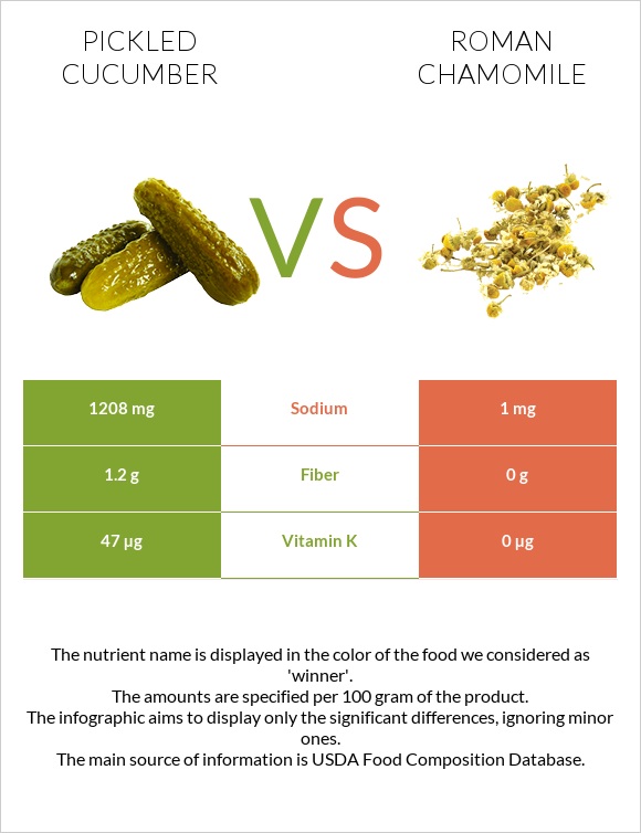 Pickled cucumber vs Roman chamomile infographic