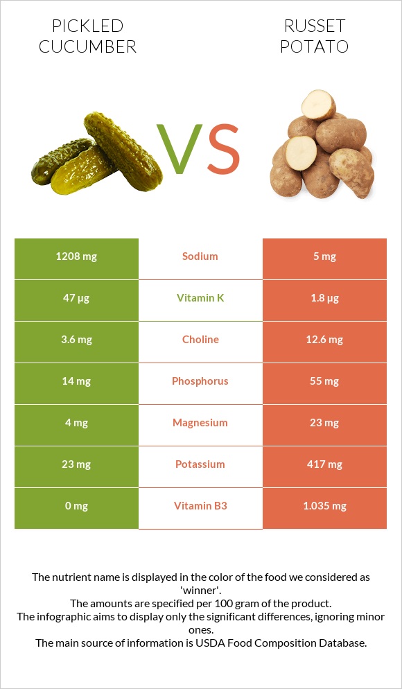 Թթու վարունգ vs Potatoes, Russet, flesh and skin, baked infographic