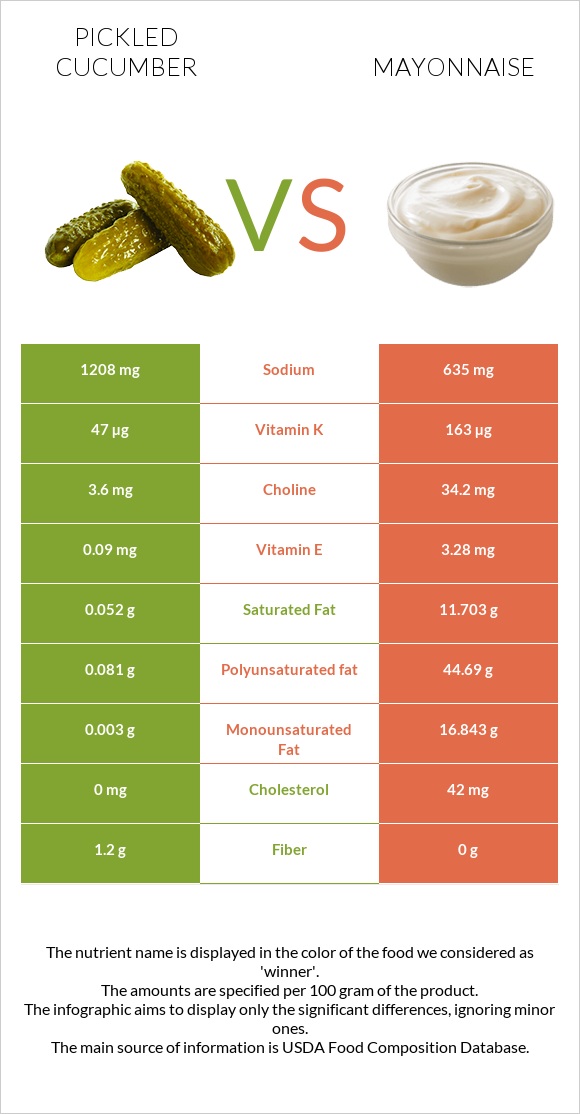 Pickled cucumber vs Mayonnaise infographic