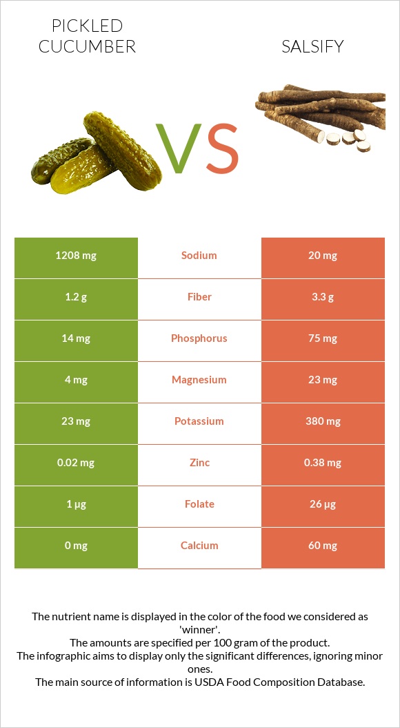 Pickled cucumber vs Salsify infographic