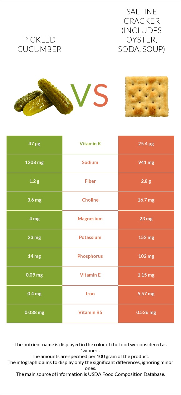 Pickled cucumber vs Saltine cracker (includes oyster, soda, soup) infographic