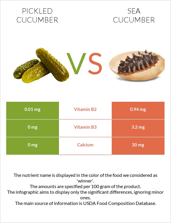 Pickled cucumber vs Sea cucumber infographic