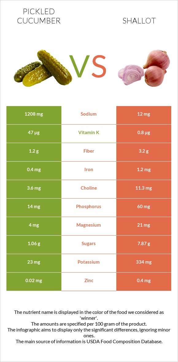 Pickled cucumber vs Shallot infographic