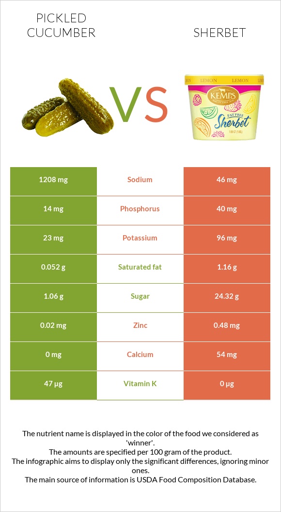 Pickled cucumber vs Sherbet infographic