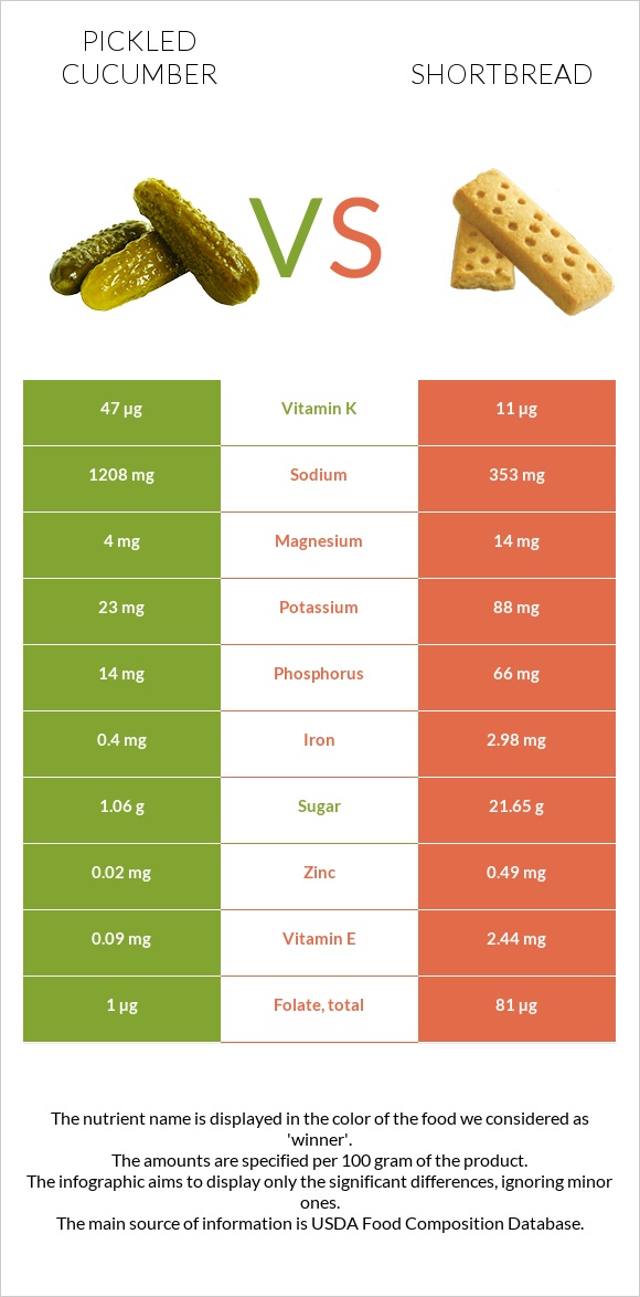 Pickled cucumber vs Shortbread infographic