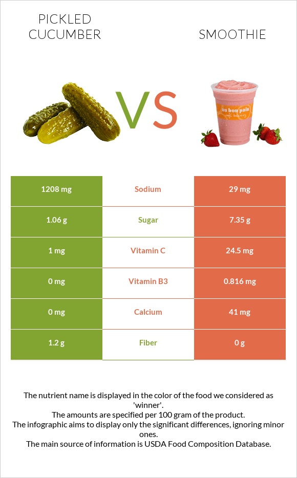 Pickled cucumber vs Smoothie infographic