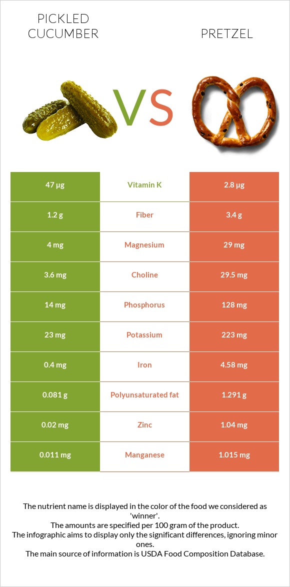Pickled cucumber vs Pretzel infographic