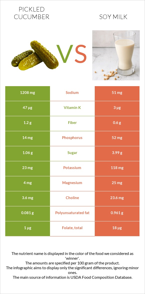 Pickled cucumber vs Soy milk infographic