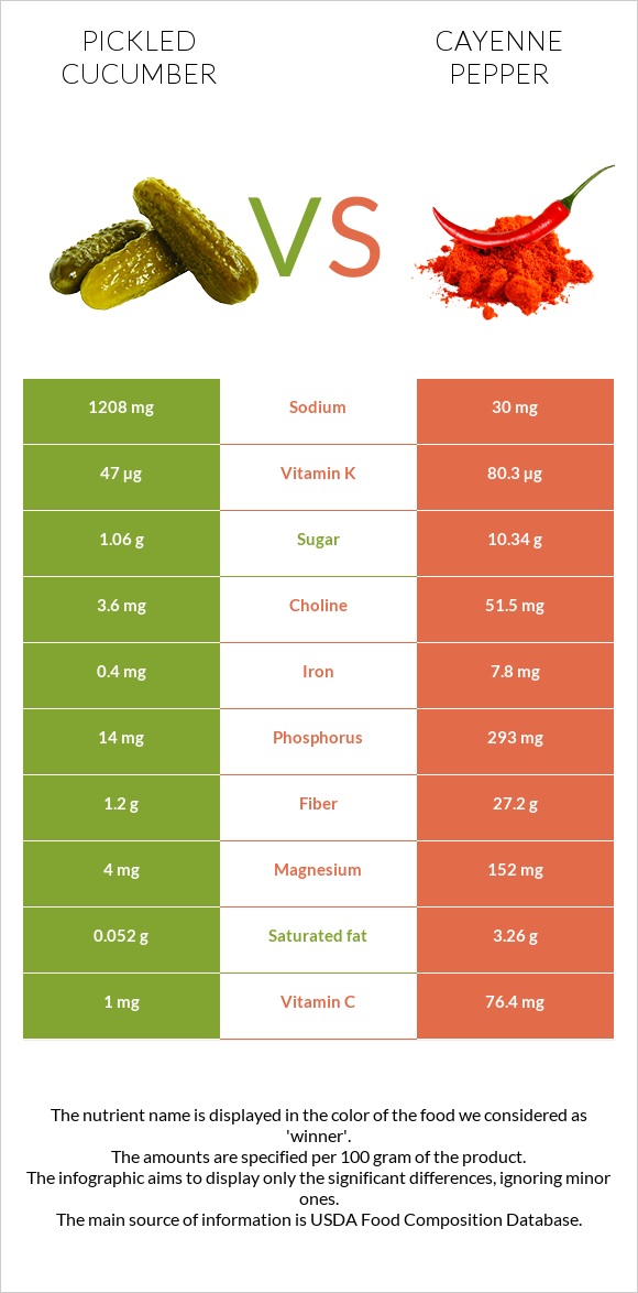 Թթու վարունգ vs Պղպեղ կայնեյան infographic