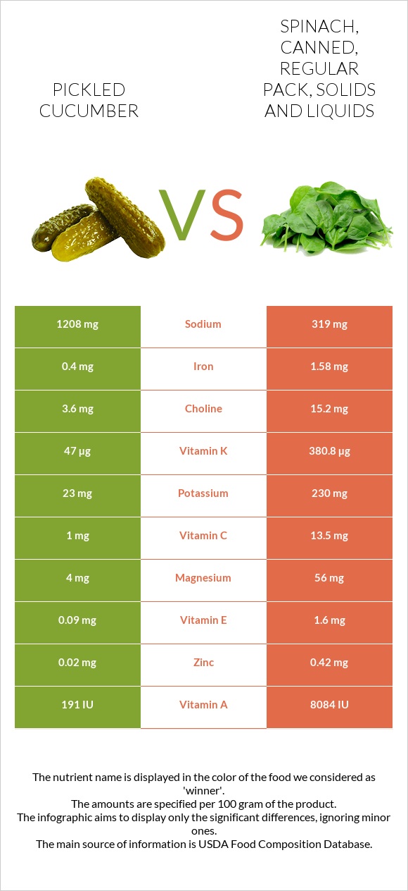 Pickled cucumber vs. Spinach, canned, regular pack, solids and liquids